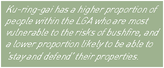 Text Box: Ku-ring-gai has a higher proportion of people within the LGA who are most vulnerable to the risks of bushfire, and a lower proportion likely to be able to stay and defend their properties.