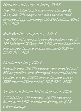 Text Box: Hobart and region fires, 1967
The 1967 Hobart and region fires claimed 62 lives, left 7000 people homeless and caused damage of approximately AUD$101 million (GHD: Dec 2008).

Ash Wednesday fires, 1983
The 1983 Victorian and South Australian Fires of 1983 claimed 75 lives, left 9,000 people homeless and caused damage of approximately $324 m (GHD: Dec 2008).

Canberra fire, 2003
4 people died, 300,000 people were affected and 500 properties were destroyed as a result of the Canberra fires of 2003, with a damage cost of $350 million (Pitman et al, 2007; GHD: 2008).

Victorian Black Saturday fires 2009
173 fatalities, 414 injuries, 450,000 hectares burnt, over 3,500 structures destroyed. $1.5 billion damage.
