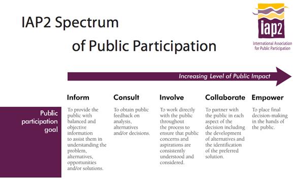 IAP2-spectrum