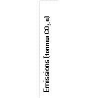 Emissions (tonnes CO2-e)
