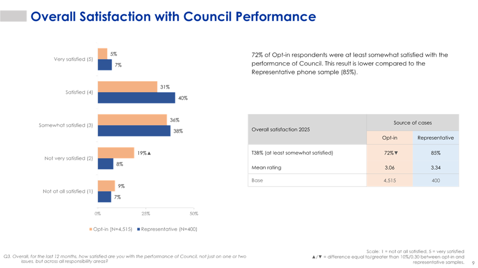 A graph with blue and orange bars

AI-generated content may be incorrect.