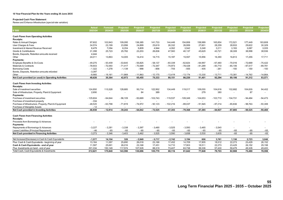 A screenshot of a financial plan

AI-generated content may be incorrect.