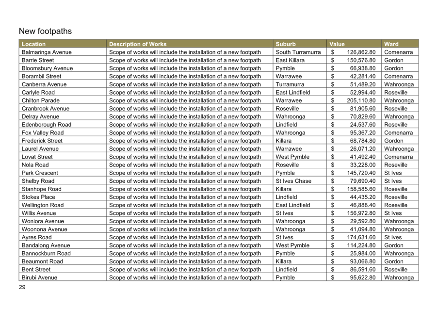 A table with numbers and a list of items

AI-generated content may be incorrect.